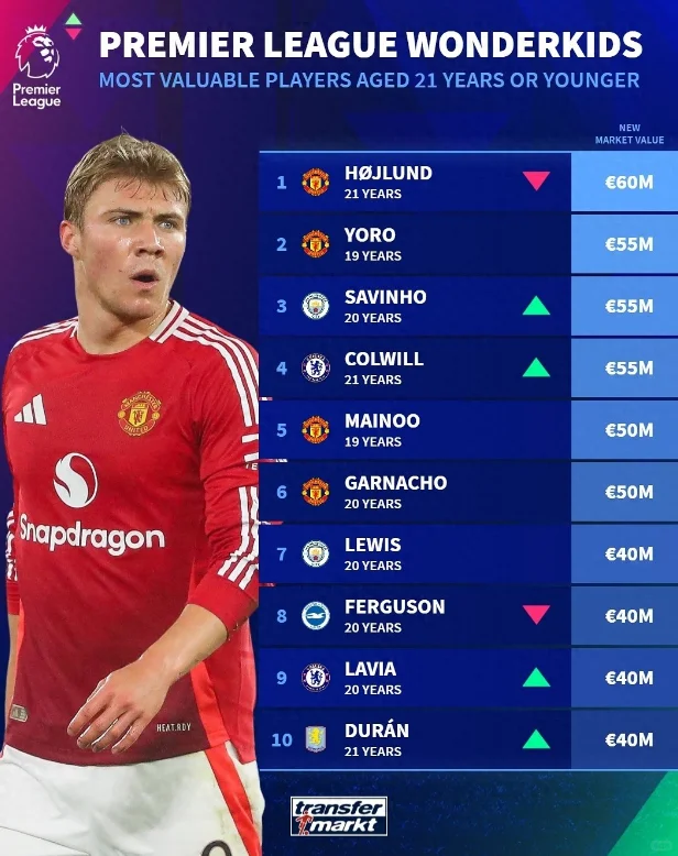 英超U21身价排行：曼联4人在列曼城小将入选
