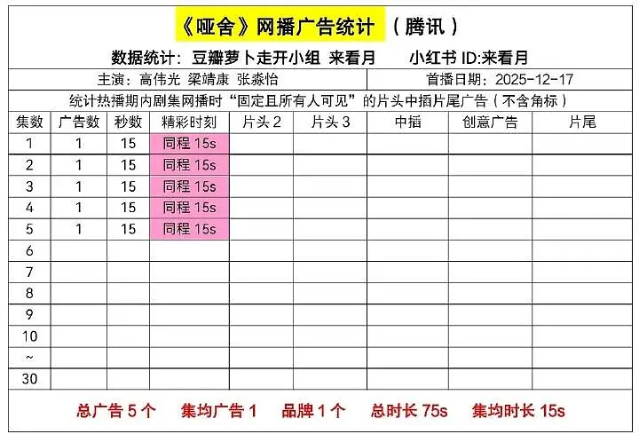 你们天天吹的新丽大ip 《哑舍》招商什么水平，关键是这个剧选角不是一般的违和，从