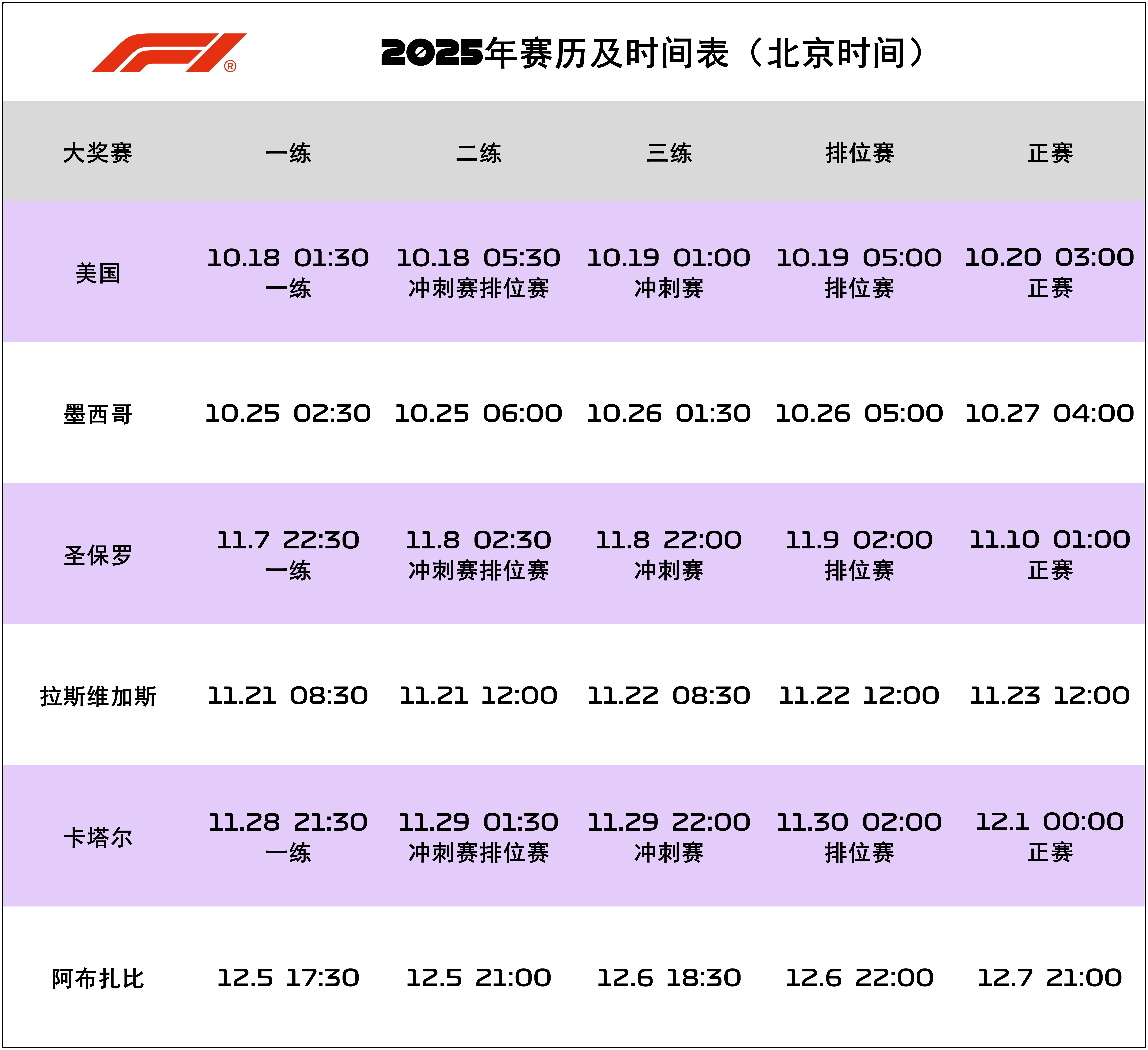 2025赛季F1只剩下最后6站比赛，其中有4场的观赛时间对咱们来说不友好🥲F1