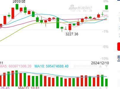 近百点高开，复制10月9日走势，还是挑战3500高点？
12月10日沪指高开91