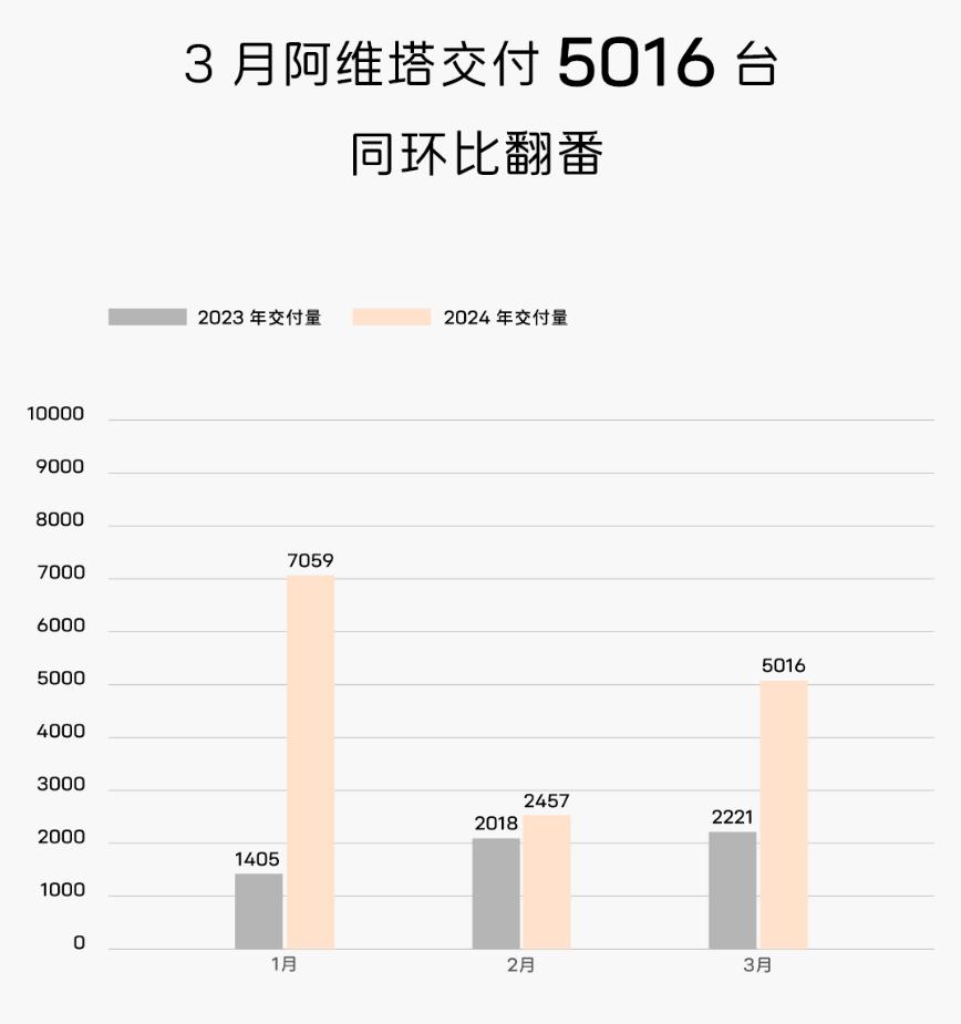 销量快讯丨销量翻番，3 月阿维塔交付 5016 台
据阿维塔官方消息，在2024