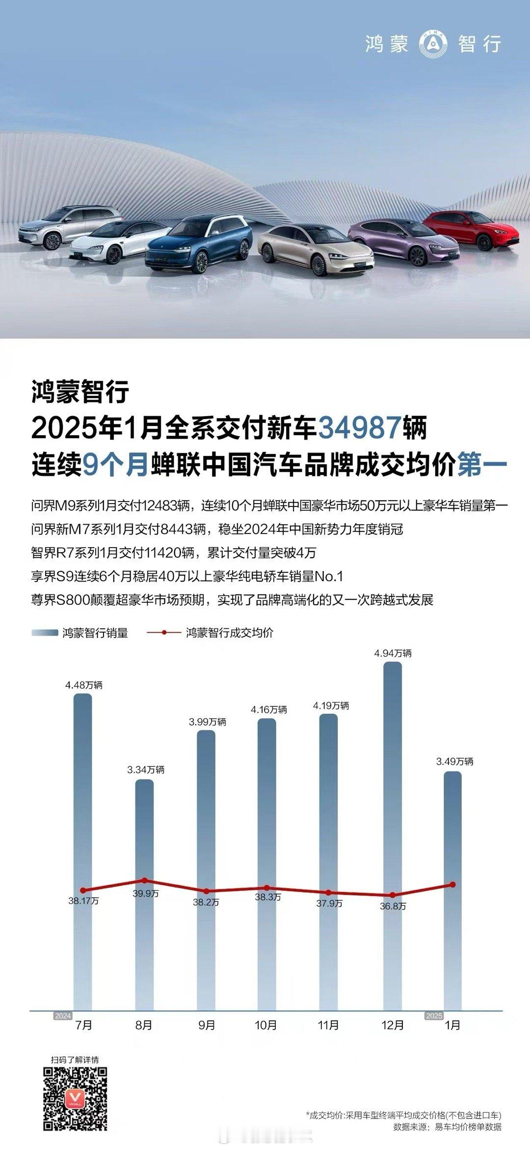 鸿蒙智行太强了，销量、均价、利润三高，这才是高端品牌应有的状态！  