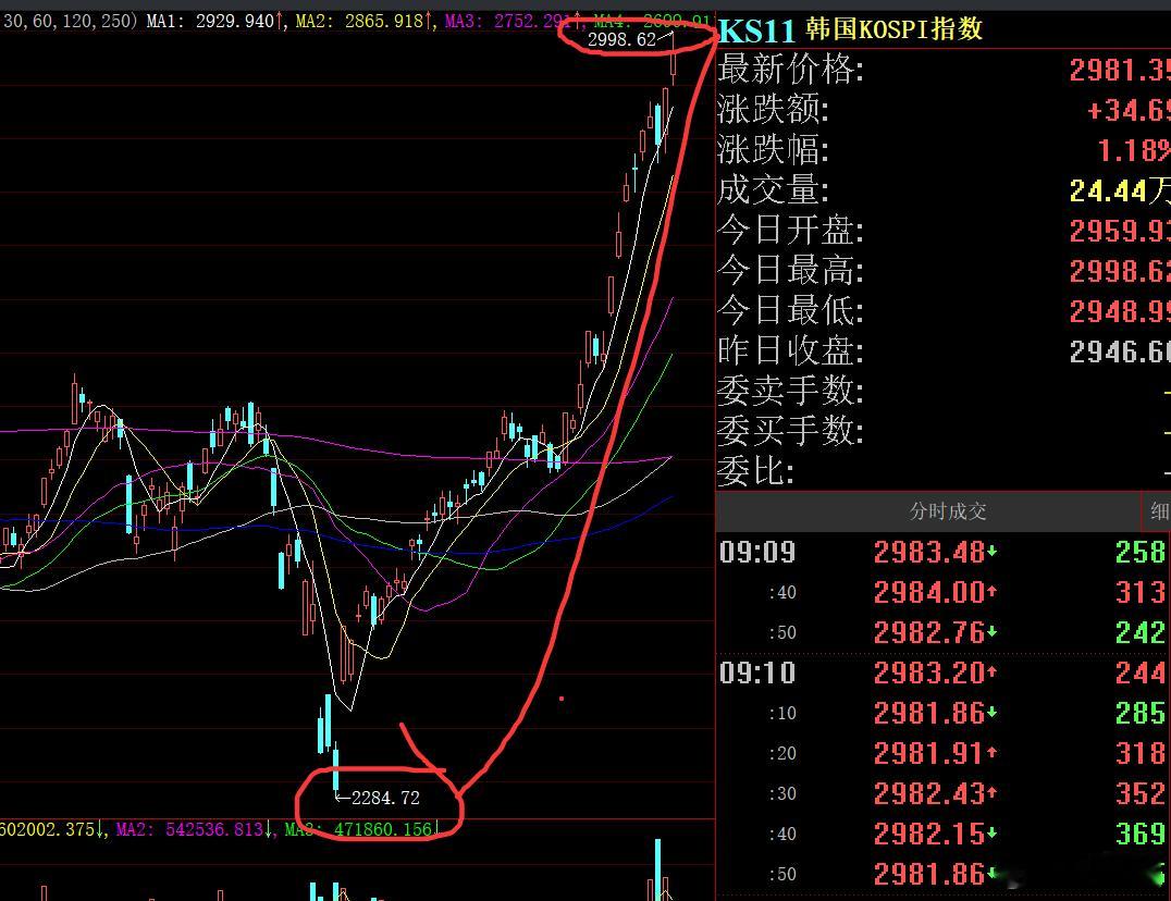 关税战后，韩国指数大涨700点~~~羡慕嫉妒恨！[允悲] ​​​
