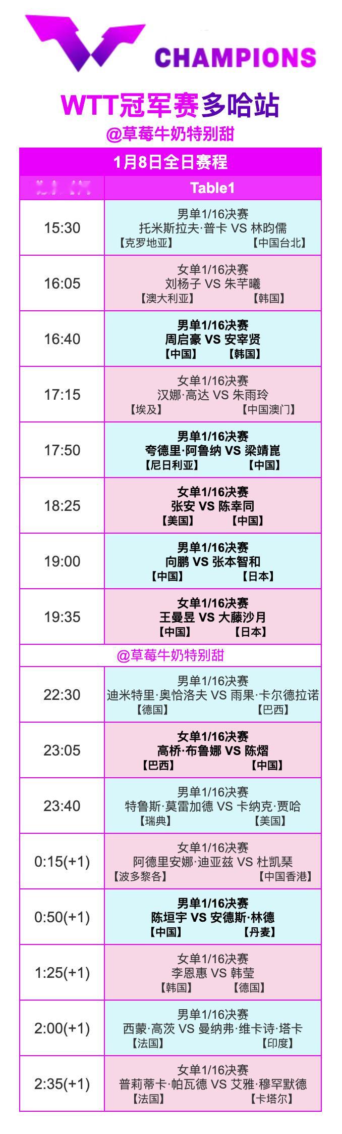 WTT冠军赛多哈站丨1月8日全日赛程16:40 T1 周启豪🇨🇳VS安宰贤?