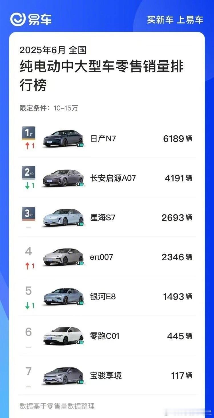 这匹“黑马”的成色真足啊，东风日产N7第一个完整交付月，就拿下了合资新能源和10