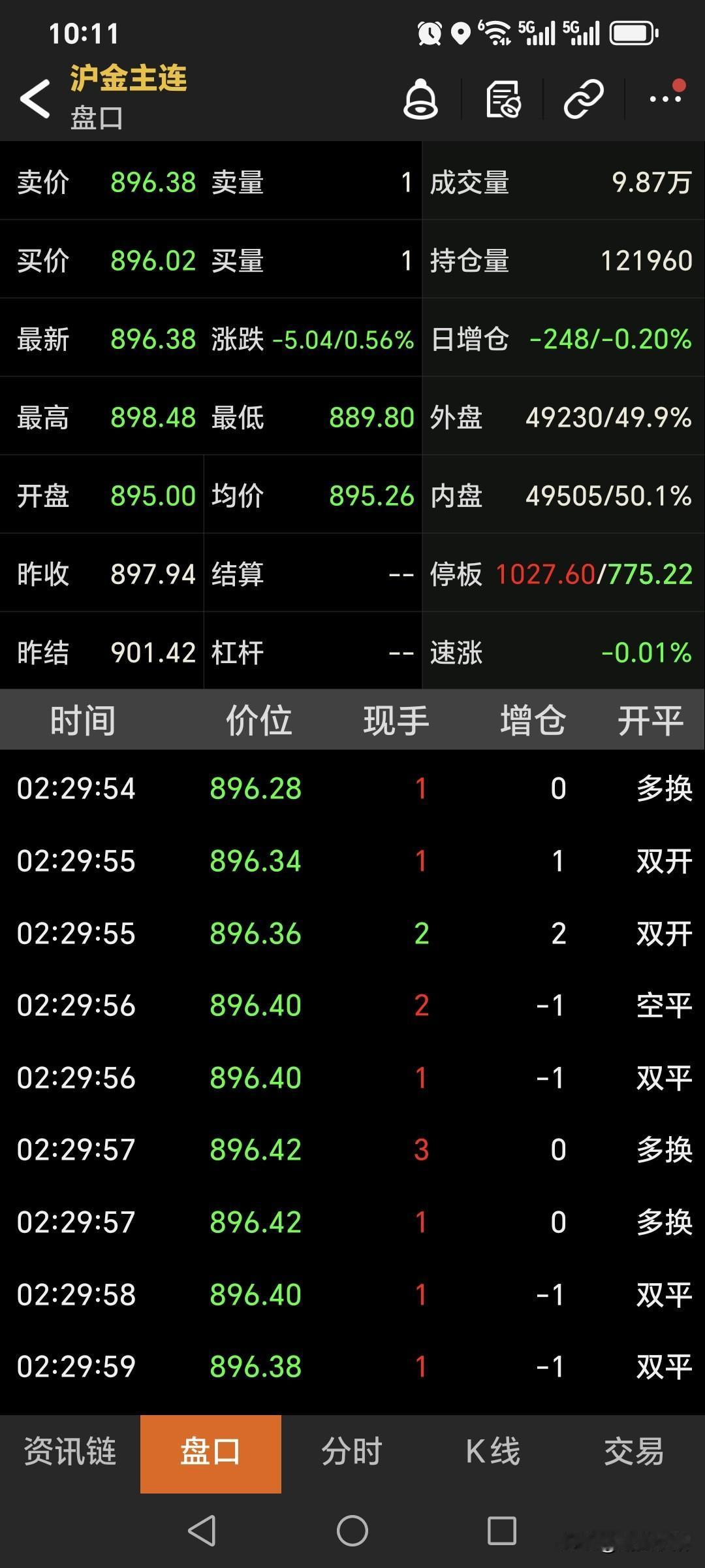 周五夜盘
国内黄金期货低开低走。
主力合约开盘895元，
盘中最高898.48元