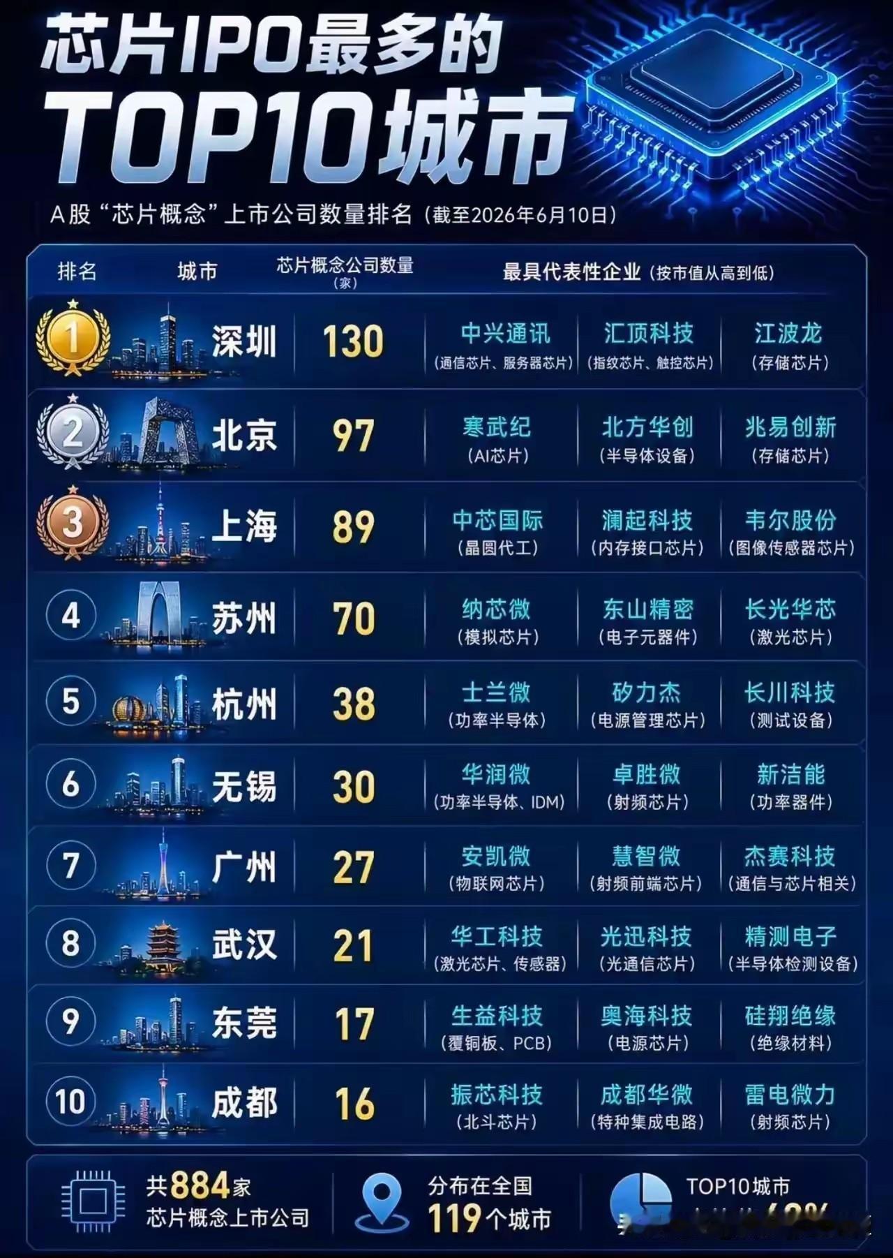 提起国内一线城市，大家固有认知一直是北上广深。但落到芯片这条硬核赛道，广州已经明