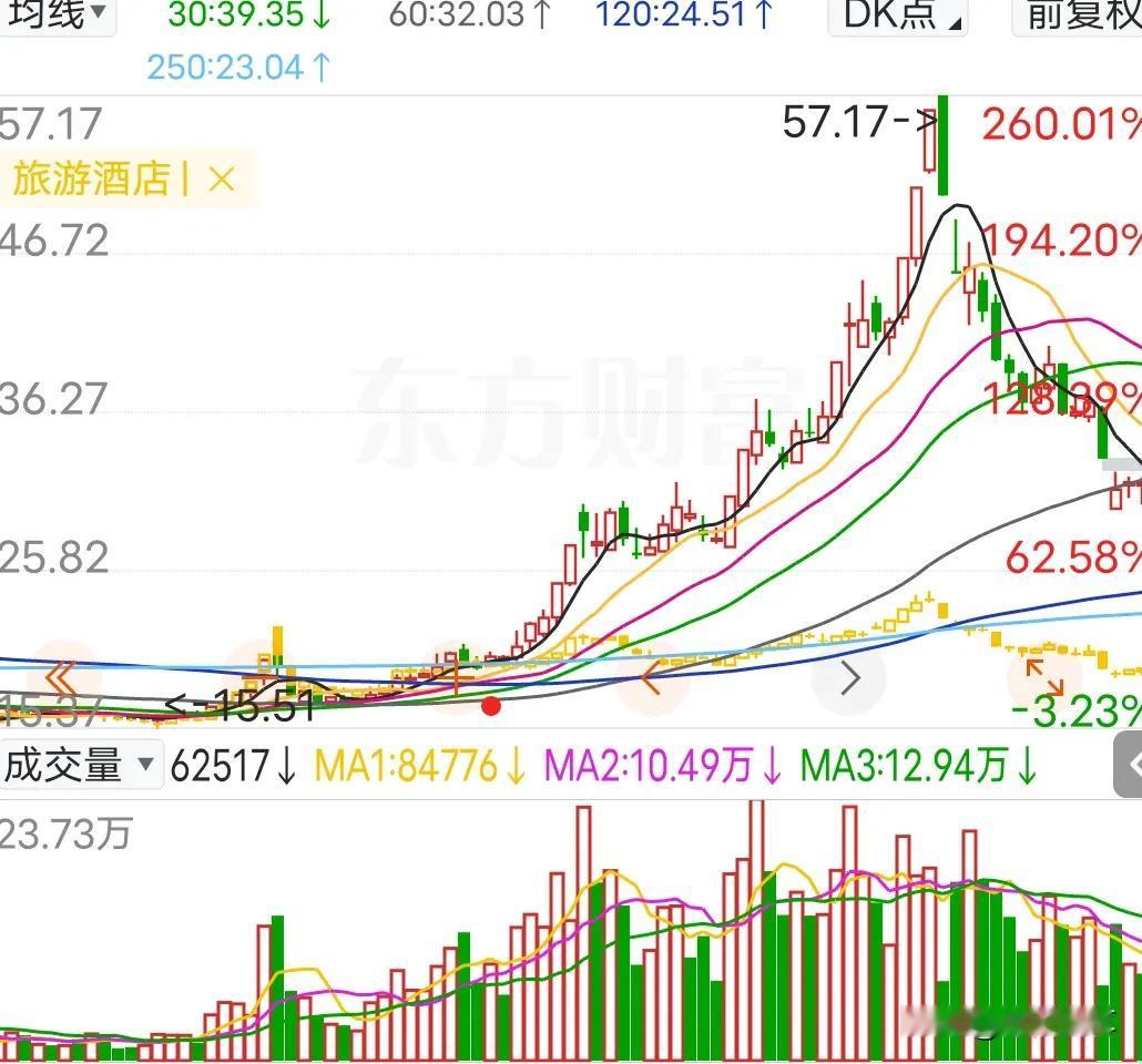 两个冰雪经济龙头一个月跌了40%多，后期是否还有机会

最近两年非常火爆的冰雪旅