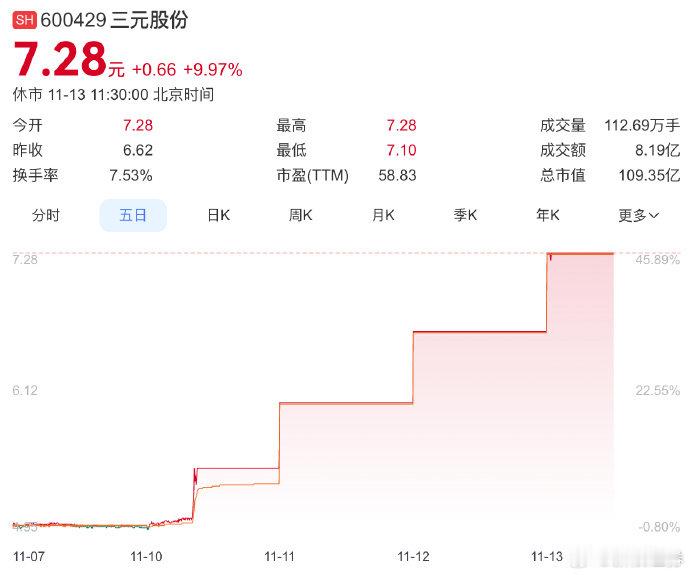 【，此前称奶皮子糖葫芦收入占比极小】受近期火爆全网的奶皮子糖葫芦影响，三元股份（