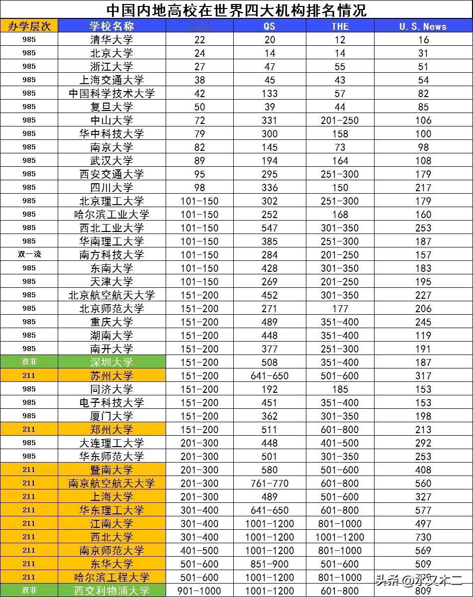 从四大国际棒来看，全部进入世界百强的仅有五所高校，分别是清华大学、北京大学、浙江