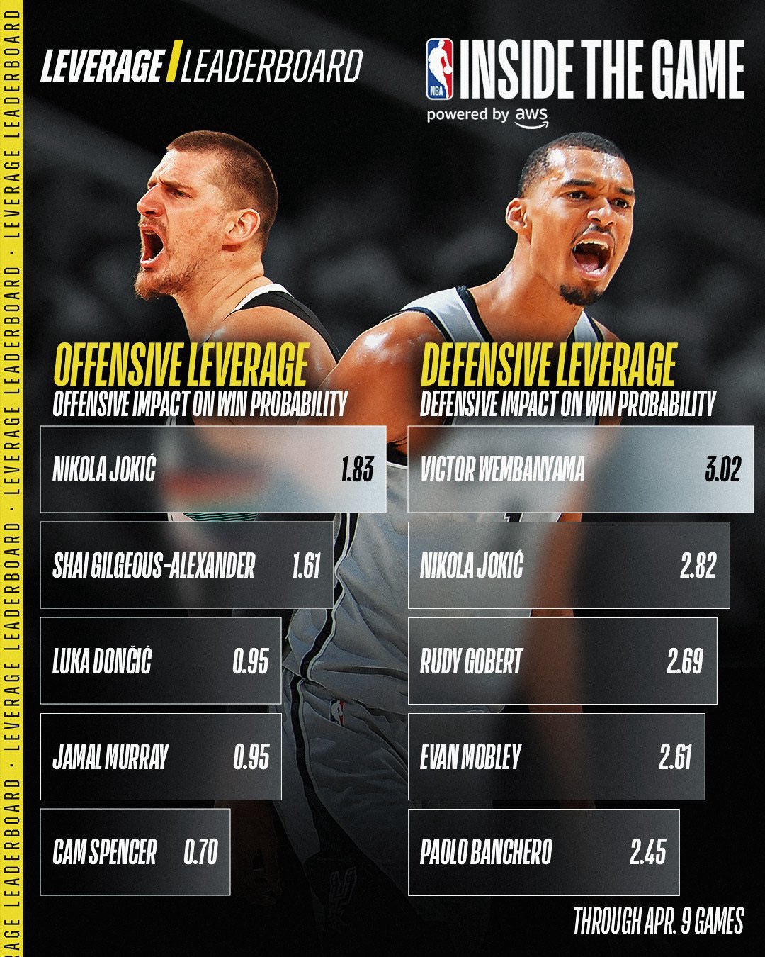 约基奇的进攻效率和文班的防守效率都是顶级。NBA