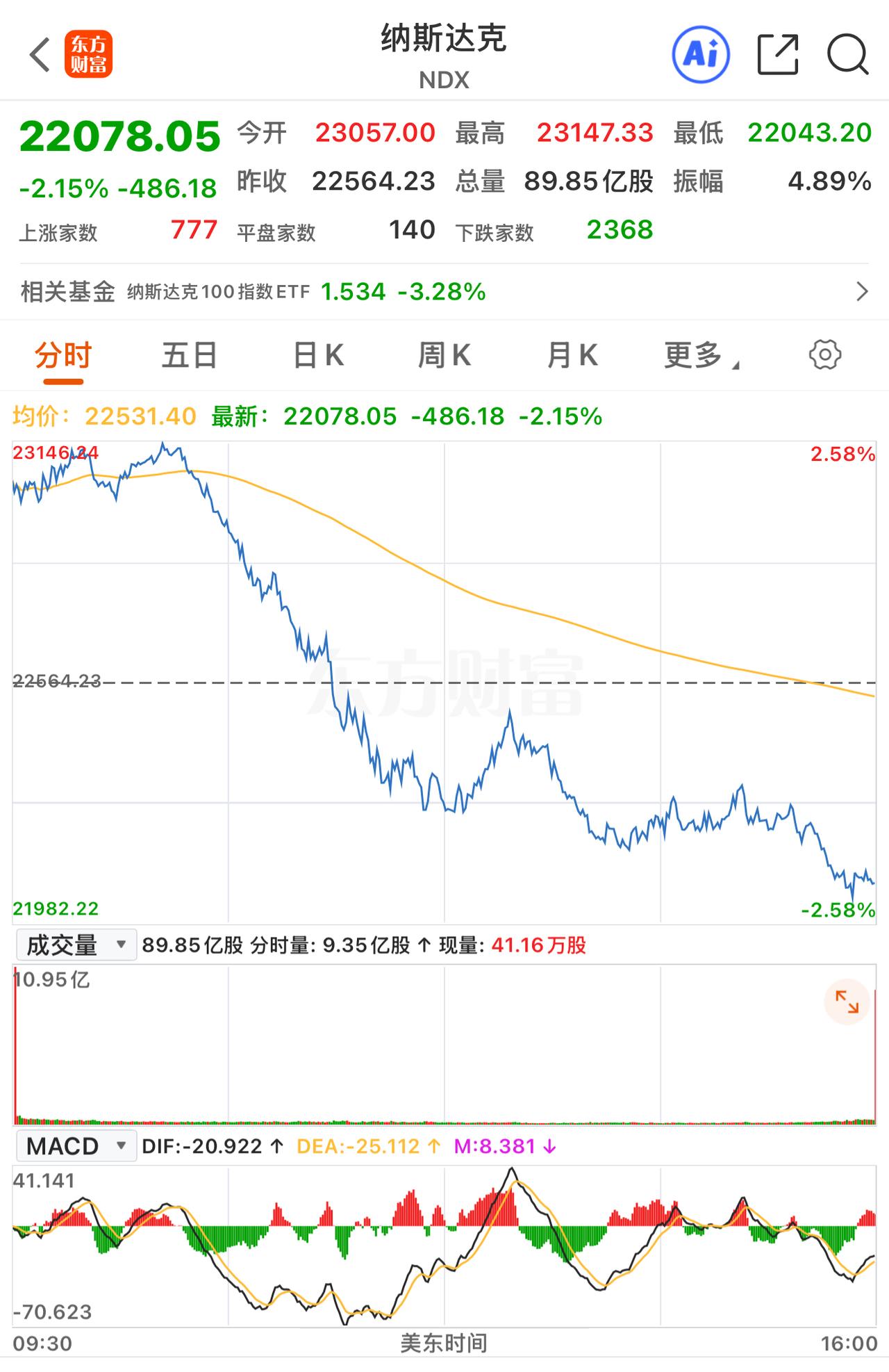 闭眼前，美股涨了2.5%；睁开眼一看，却跌了2.15%，来回波动，跌幅快达5%了