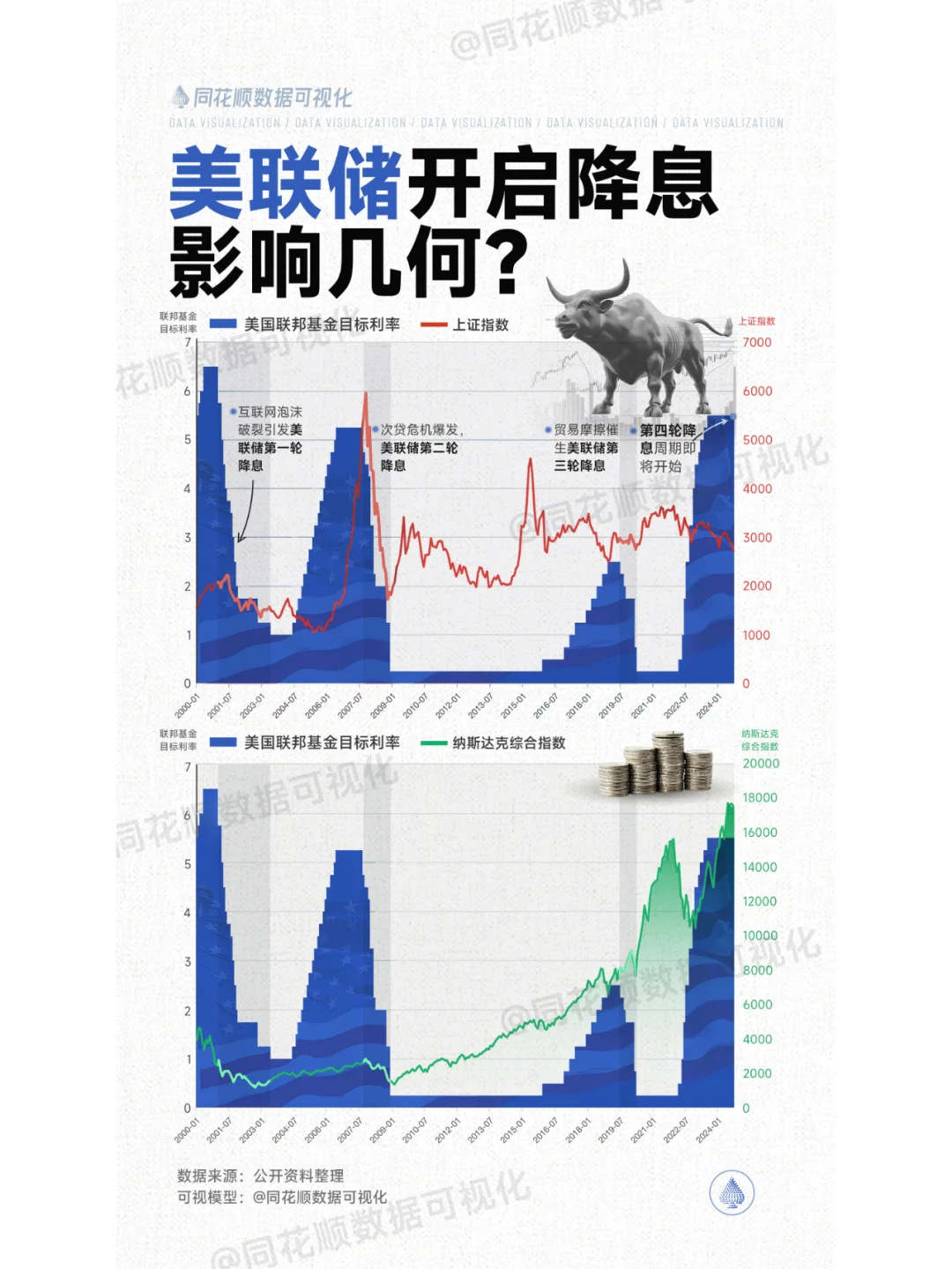 美联储降息对我们有什么影响吗？