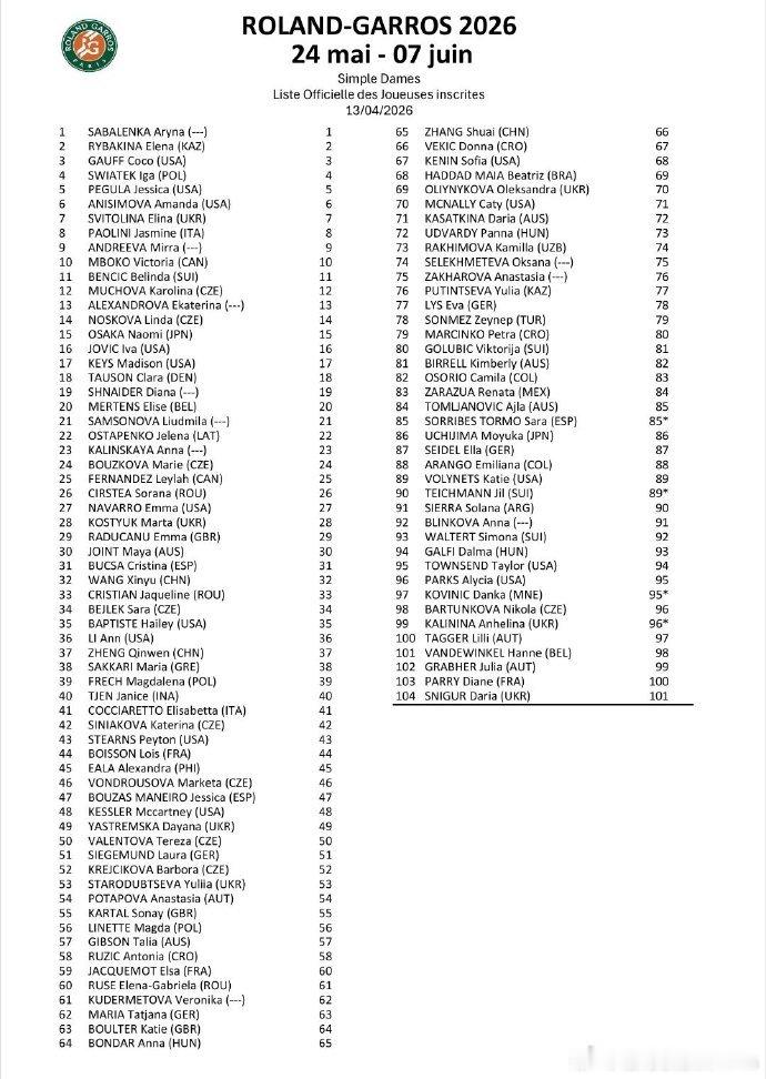 法网2026公布单打正赛入围名单📜女子方面世界第一萨巴伦卡领衔。郑钦文 、王欣
