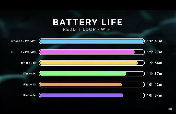 iPhone 16e 续航逆天，竟成苹果最强？🔋
iPhone 16e 电池容