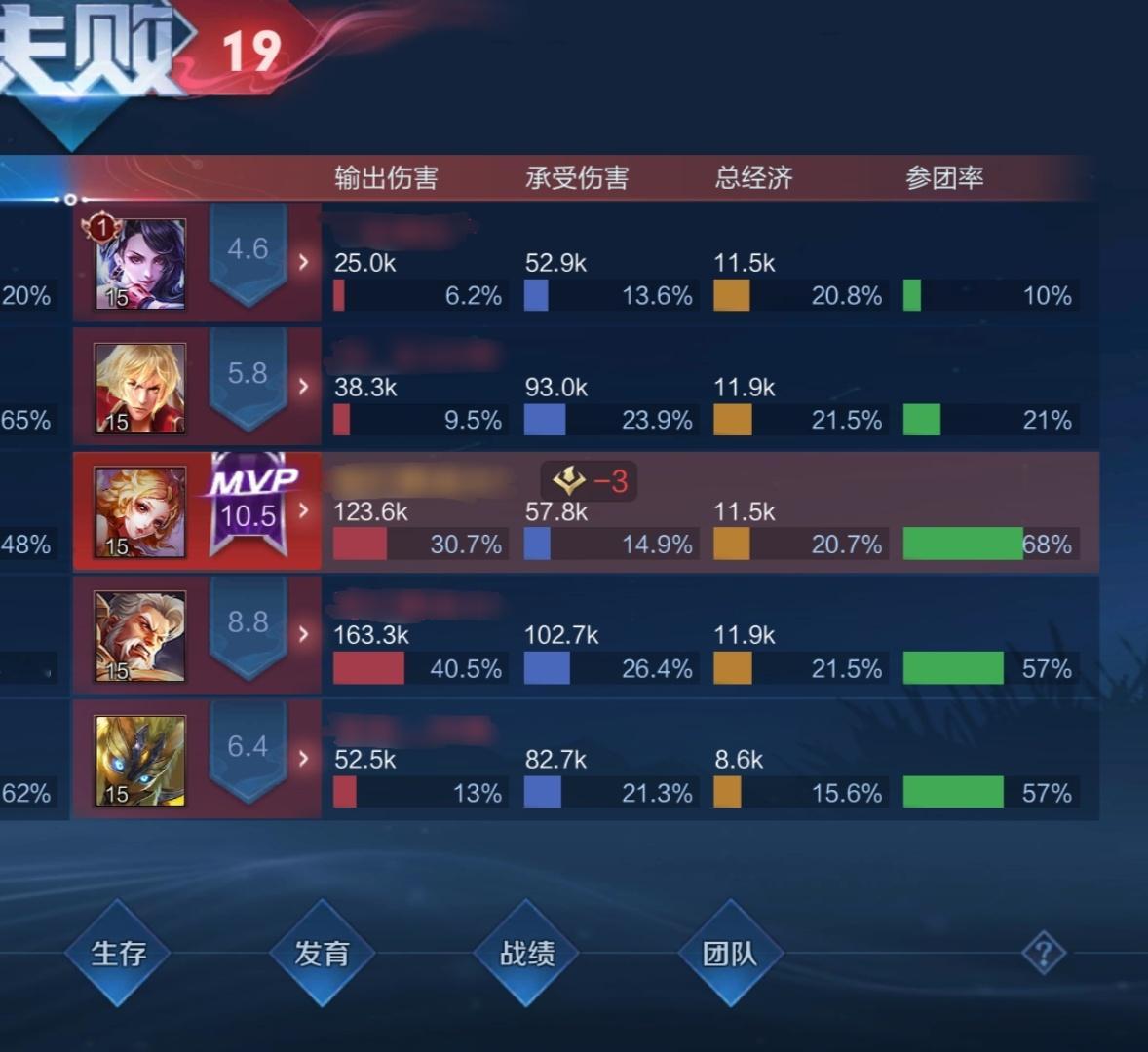 苦命情侣输出总和70%还是战败 ​​​