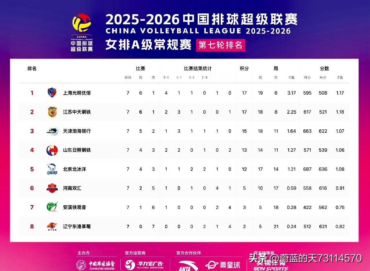 [玫瑰][玫瑰][玫瑰]女排联赛双循环赛A级赛第一循环赛结束了。
上海暂排第一，