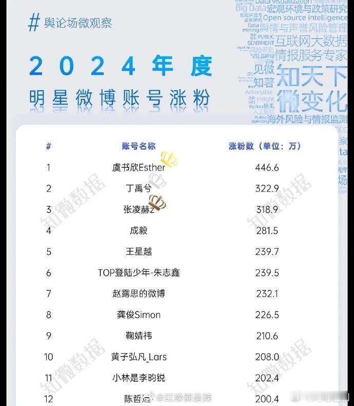 虞书欣在2024年微博涨粉中独占鳌头，断层第一的荣耀属于她。如此超厉害的她，有着