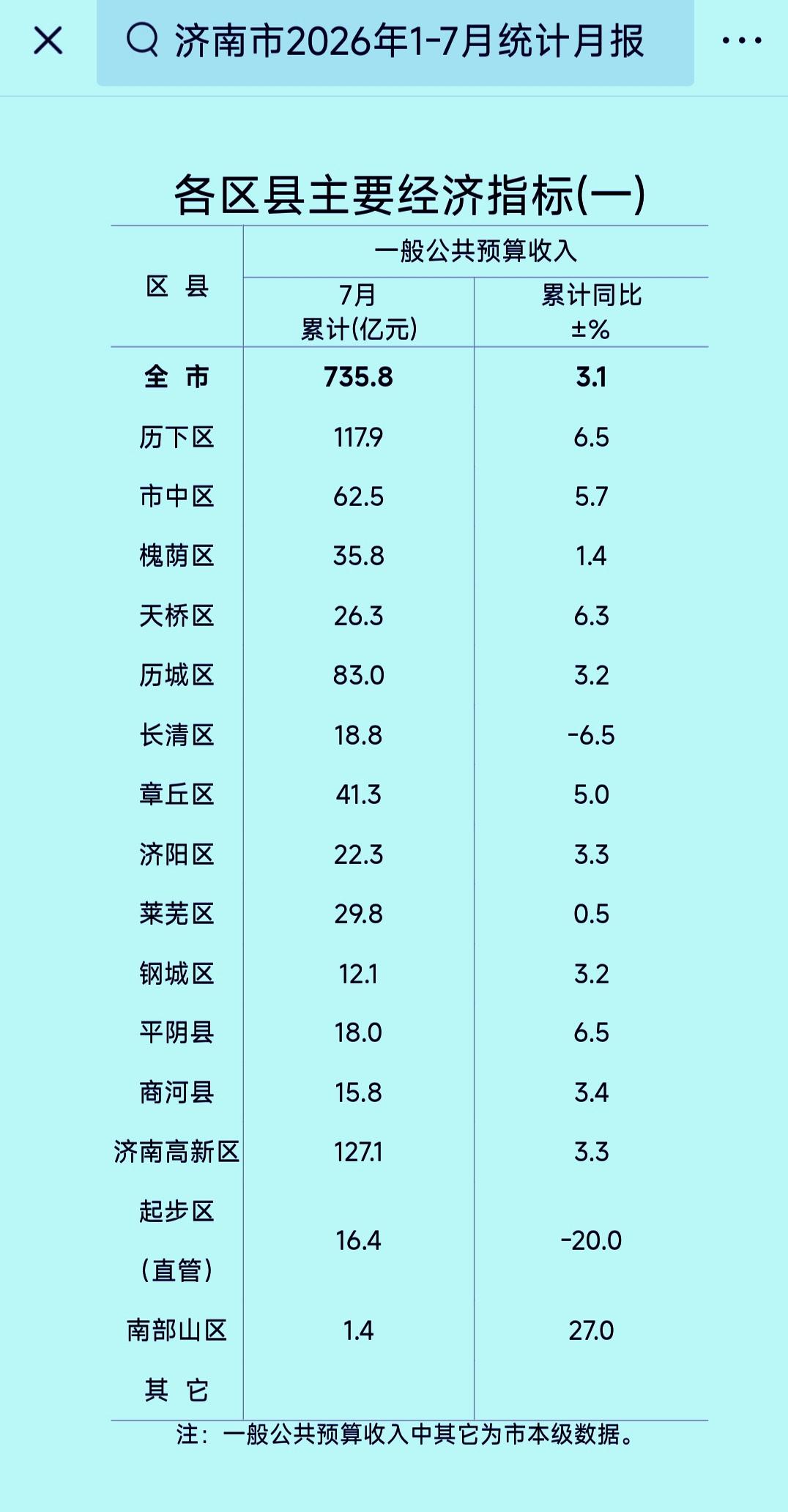 1-7月份济南市各区县地方财政收入揭榜：历下紧追高新区  章丘进一步甩开槐荫  