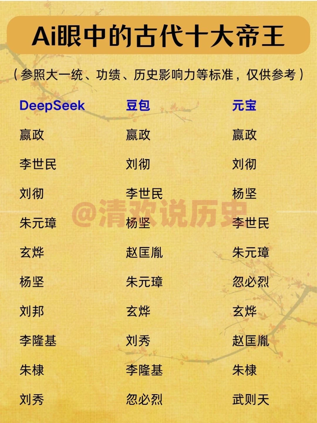AI眼中的古代十大帝王❗你认同哪一方？