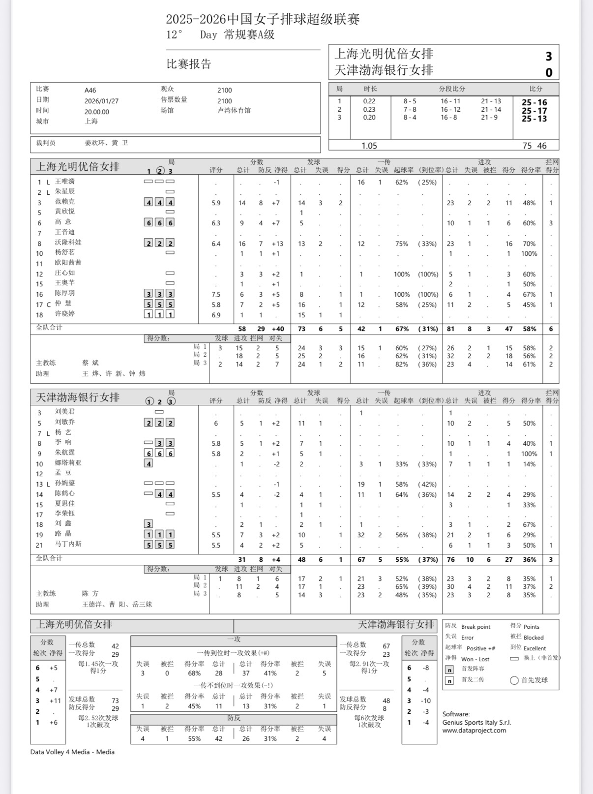 2025-2026中国女排超级联赛 女排联赛第十二轮：天津女排客场0-3遭遇上海