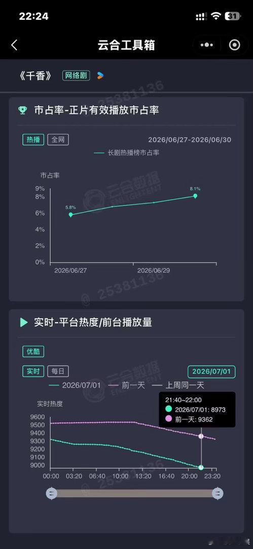 千香热度直线下滑跌破9000，现在8900了 