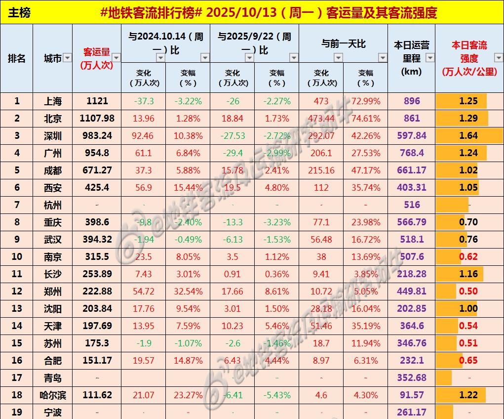 【中国城市地铁客流排行榜 2025-10-13（周一，农历八月廿二，中国地铁客流