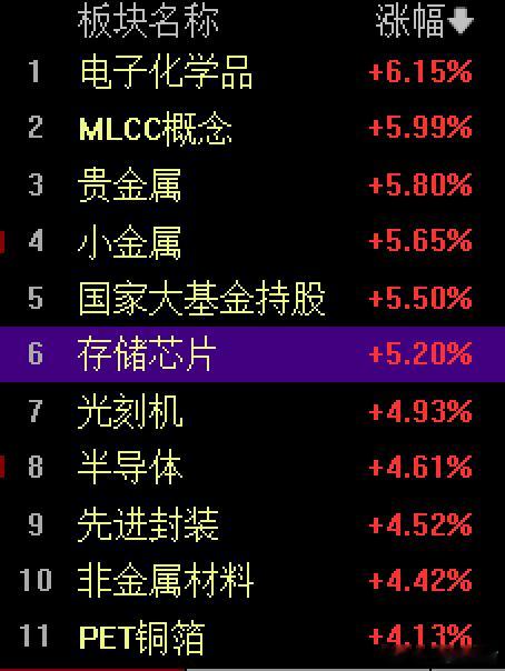 早上拉高后出现了抛压兑现筹码，但随后又拉回来了说明有资金在借机跑，但也有人在抄底
