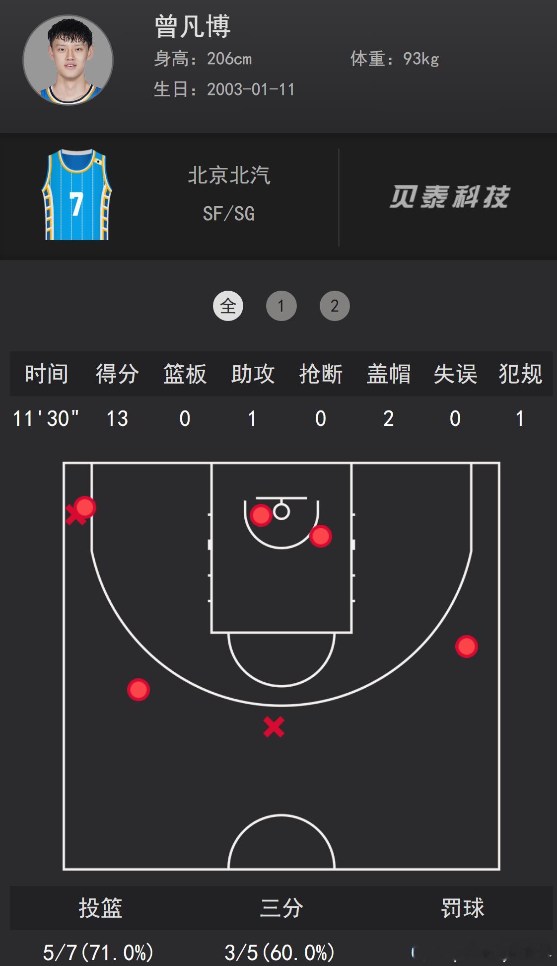 半场国内球员数据：回归CBA的曾凡博13分 ；邹阳半场22分；庞峥麟半场16分。