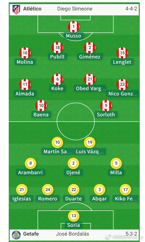 西蒙尼这个布阵，理论上没有绝对的左后卫，只能说落位防守尼科-冈萨雷斯需要收回到左