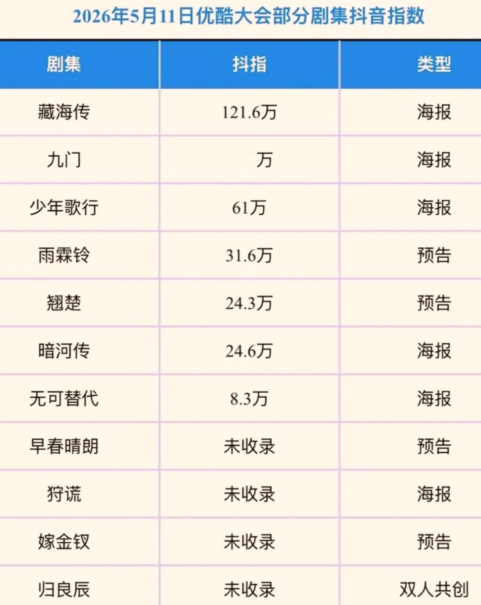 抖指上，藏海传2宣布立项后，直接断层式上升，根本就不是其他同平台剧集能够比拟的！