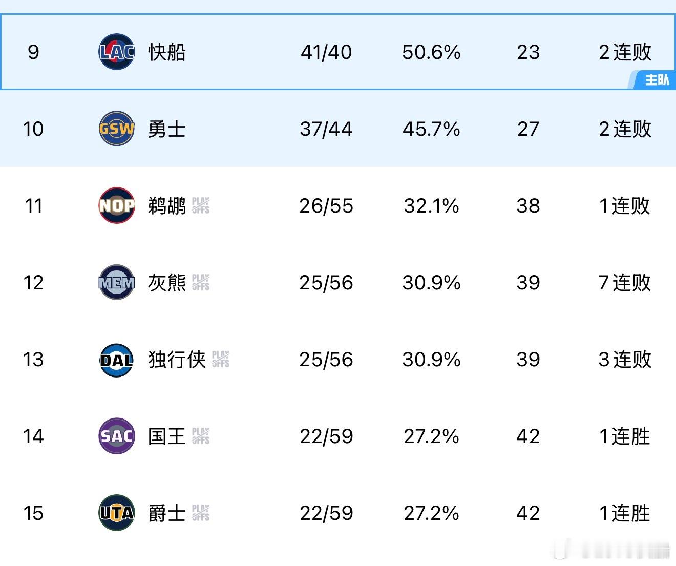 冷静的想了一下，这赛季能打附加赛你就偷着乐吧你就，下赛季独行侠健康归来，爵士三高