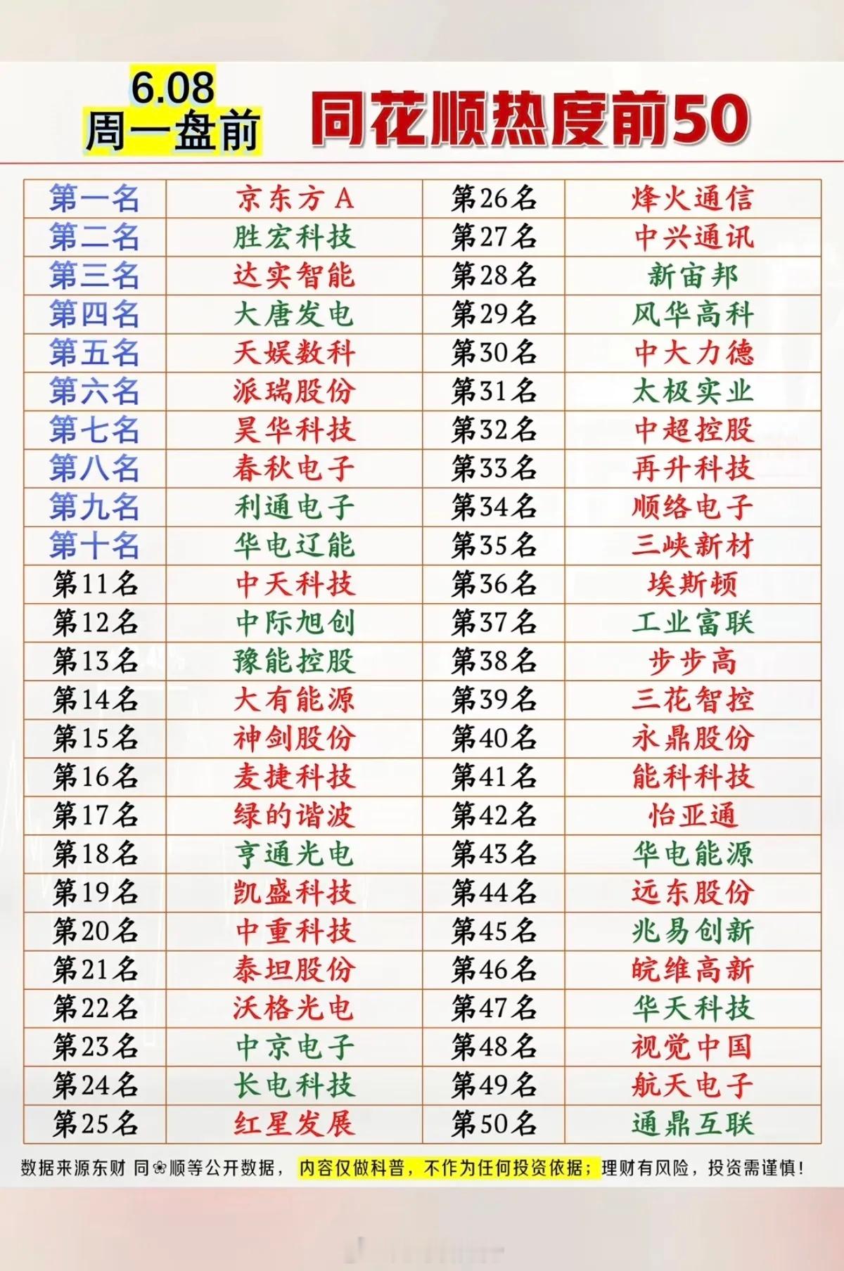 6.8周一  同花顺热度榜TOP50!1.面板，玻璃基板2.PCB载板3.电力4