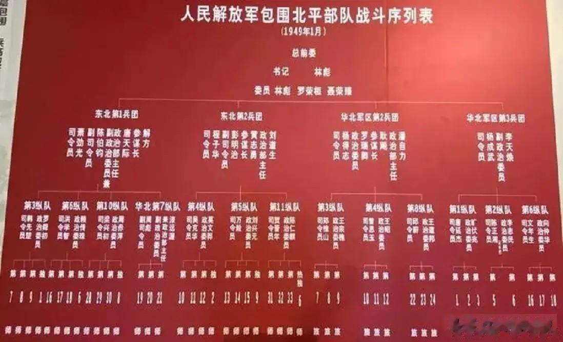 解放军包围北平时的战斗序列一览。

林彪、罗荣桓、聂荣臻三大元帅组成总前委。


