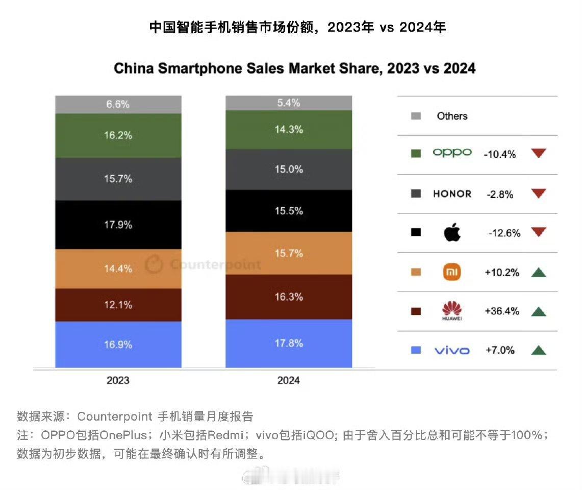 第三家机构Countpoint的2024年中国智能手机销售市场份额出来了，前六依