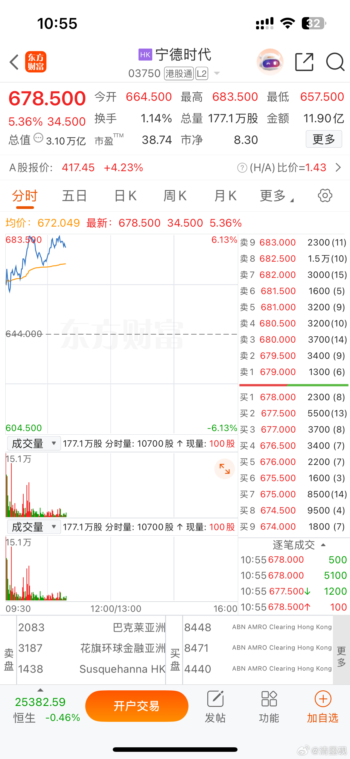 3万亿的宁王，应该是我国上市公司的天花板之一了吧！仅次于腾讯之类的！宁王牛逼！这