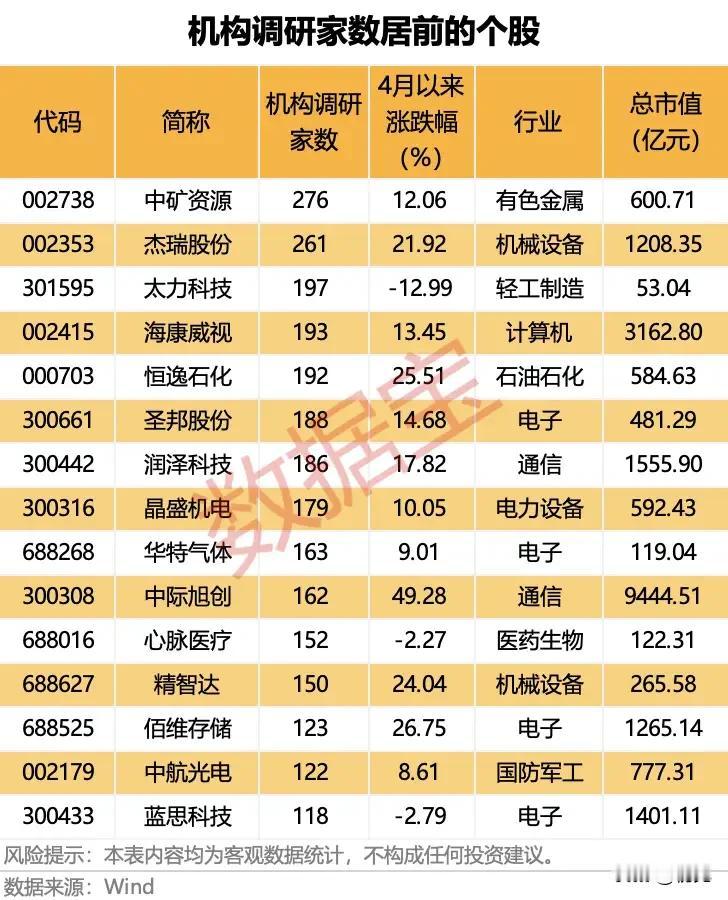 最新机构调研热度榜TOP15解析：资源与AI赛道受追捧，多细分龙头获密集关注！