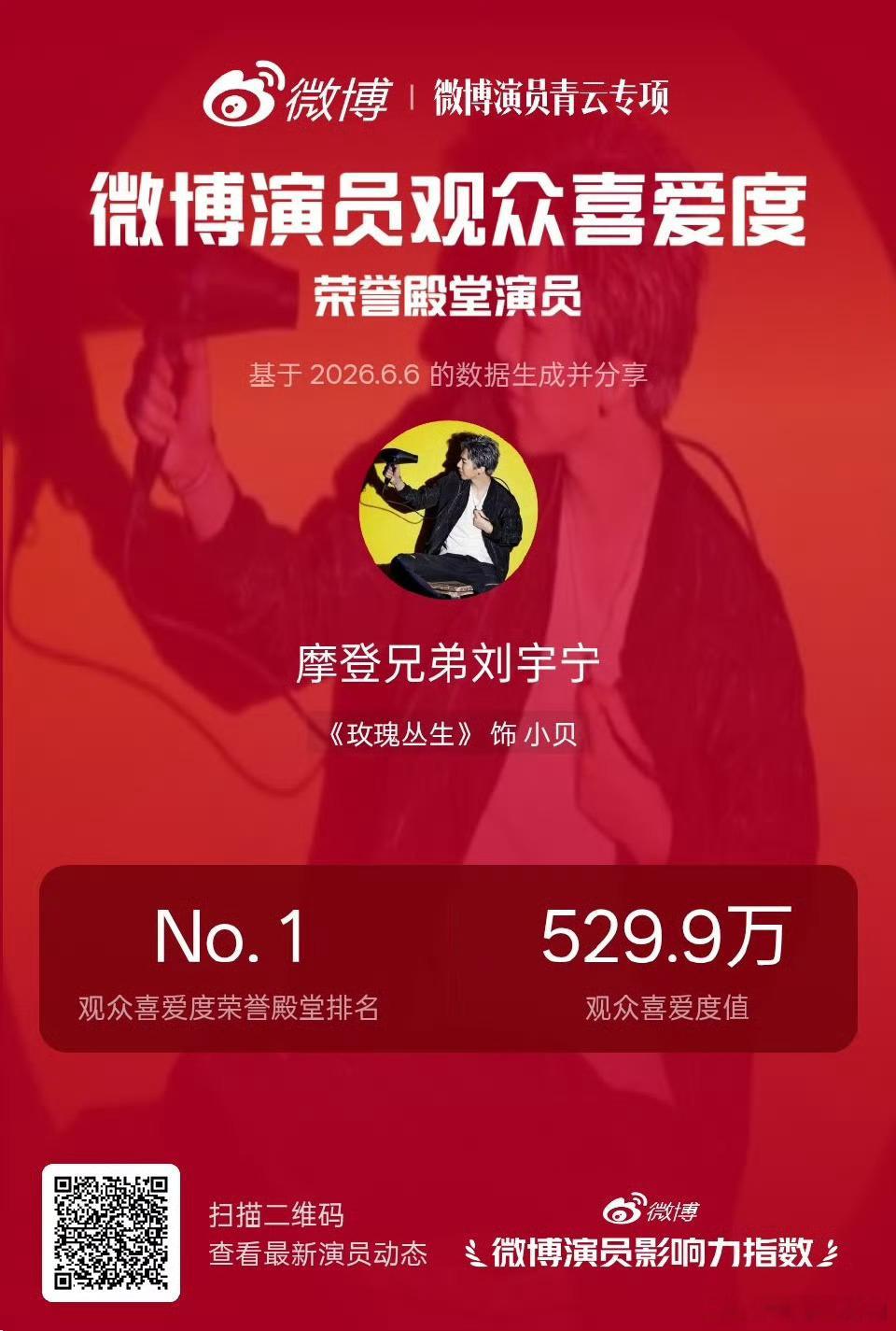 小贝还是太能打了！让我们恭喜以529.9万观众喜爱值获得荣誉殿堂演员NO.1️⃣