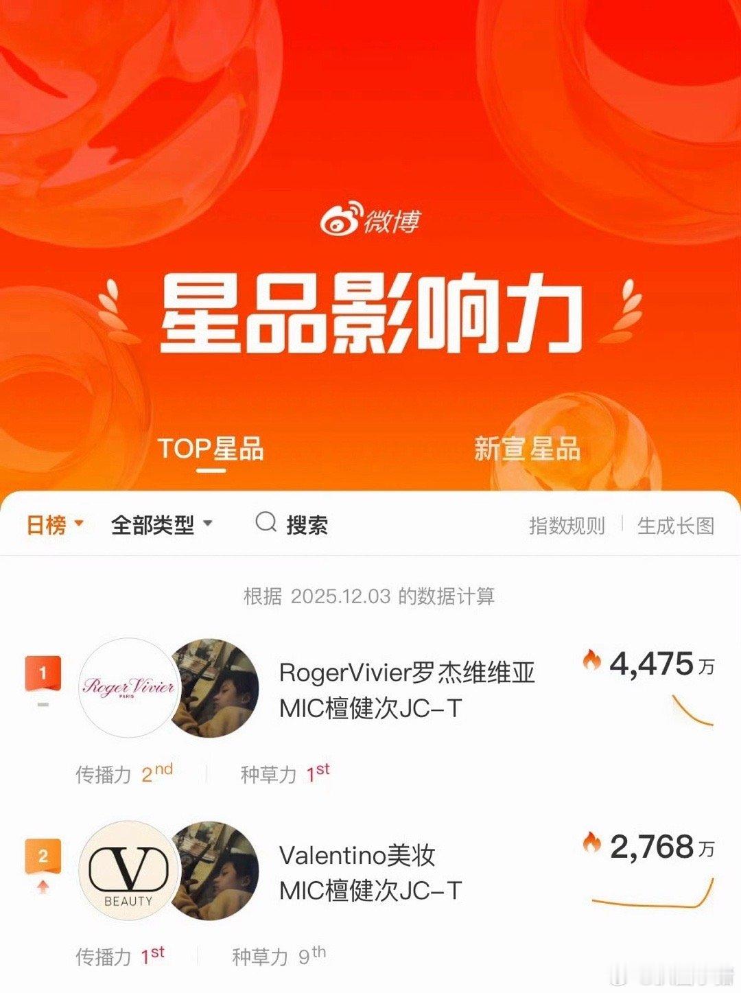 昨天星品影响力前二都是檀健次