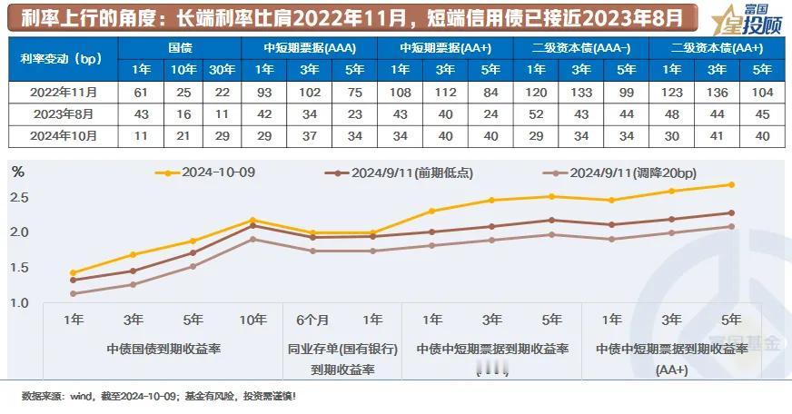 #基金投顾# 【星固收】当下资产配置最关注的2件事（二）

利率变动的角度：长端
