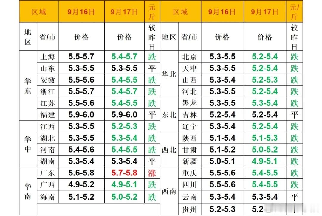 每日猪价 ​​​