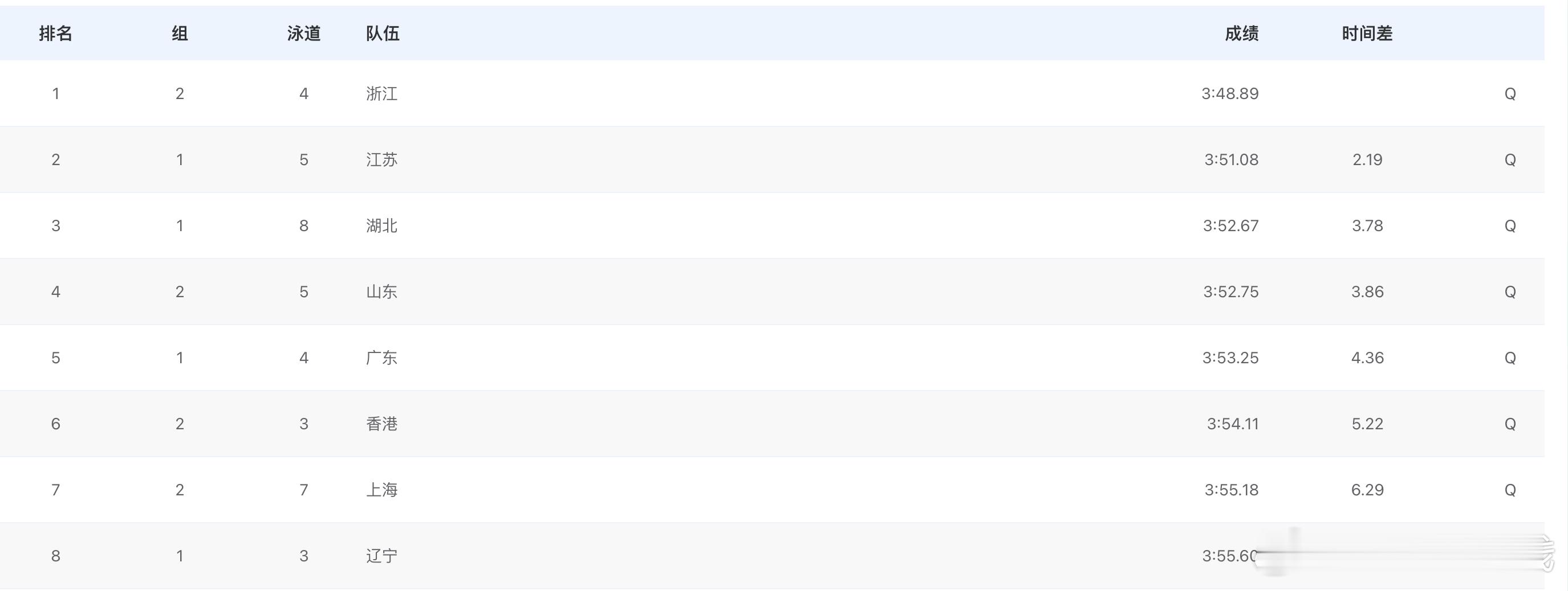 男女4x100米混合泳接力预赛成绩浙江 3:48.89江苏 3:51.08湖北 