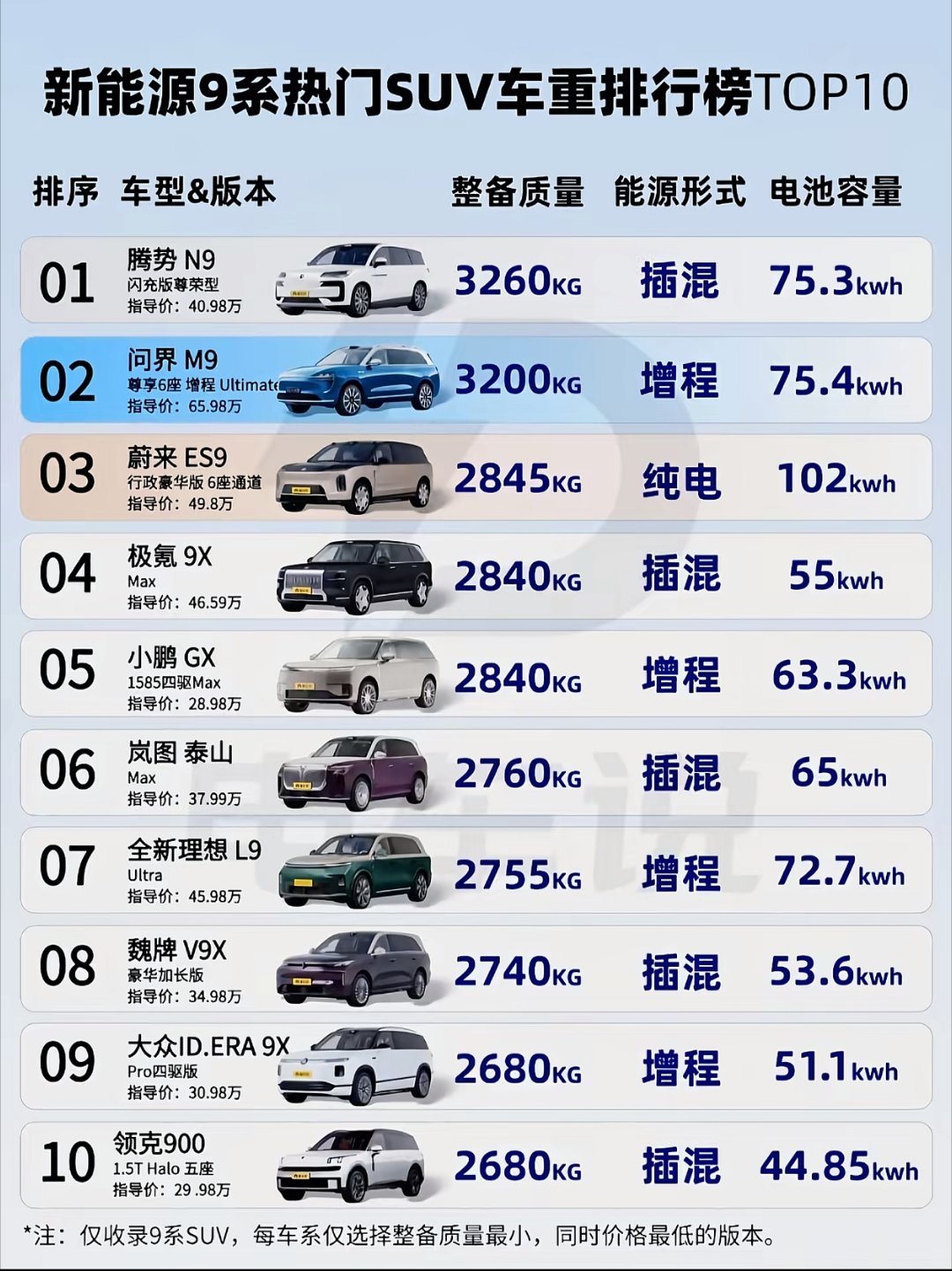新能源车越造越重引道路损耗争议真没什么好的办法，除非电池结构出现突破性的优化，不