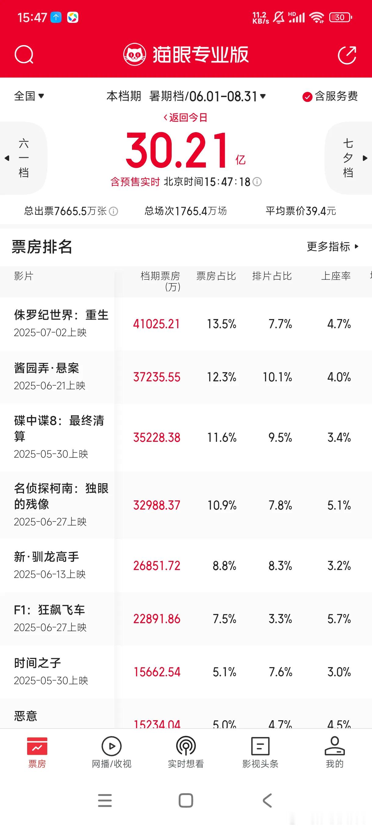 价值投资日志[超话] 暑期档总票房突破30亿元关口记者从猫眼专业版获悉，截至目前