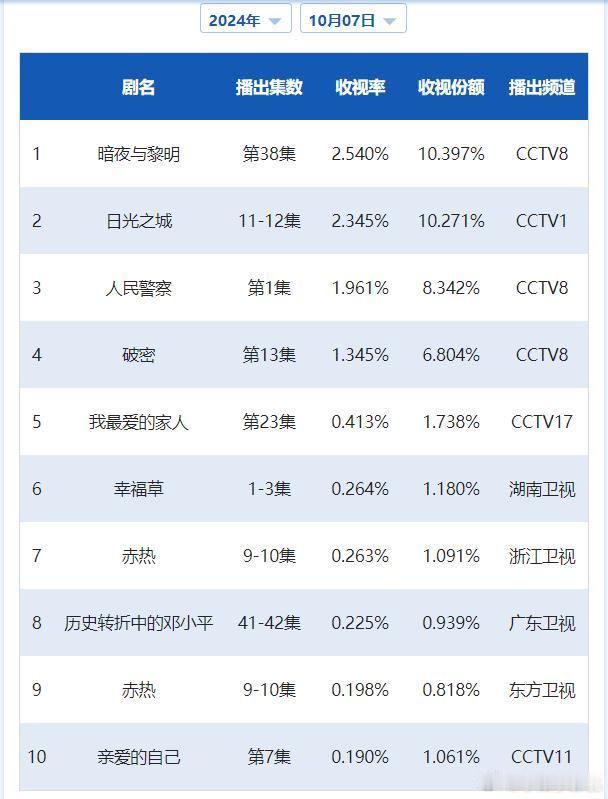 CVB日榜：10月7日（周一）黄金档电视剧收视率《暗夜与黎明》2.540单集收官