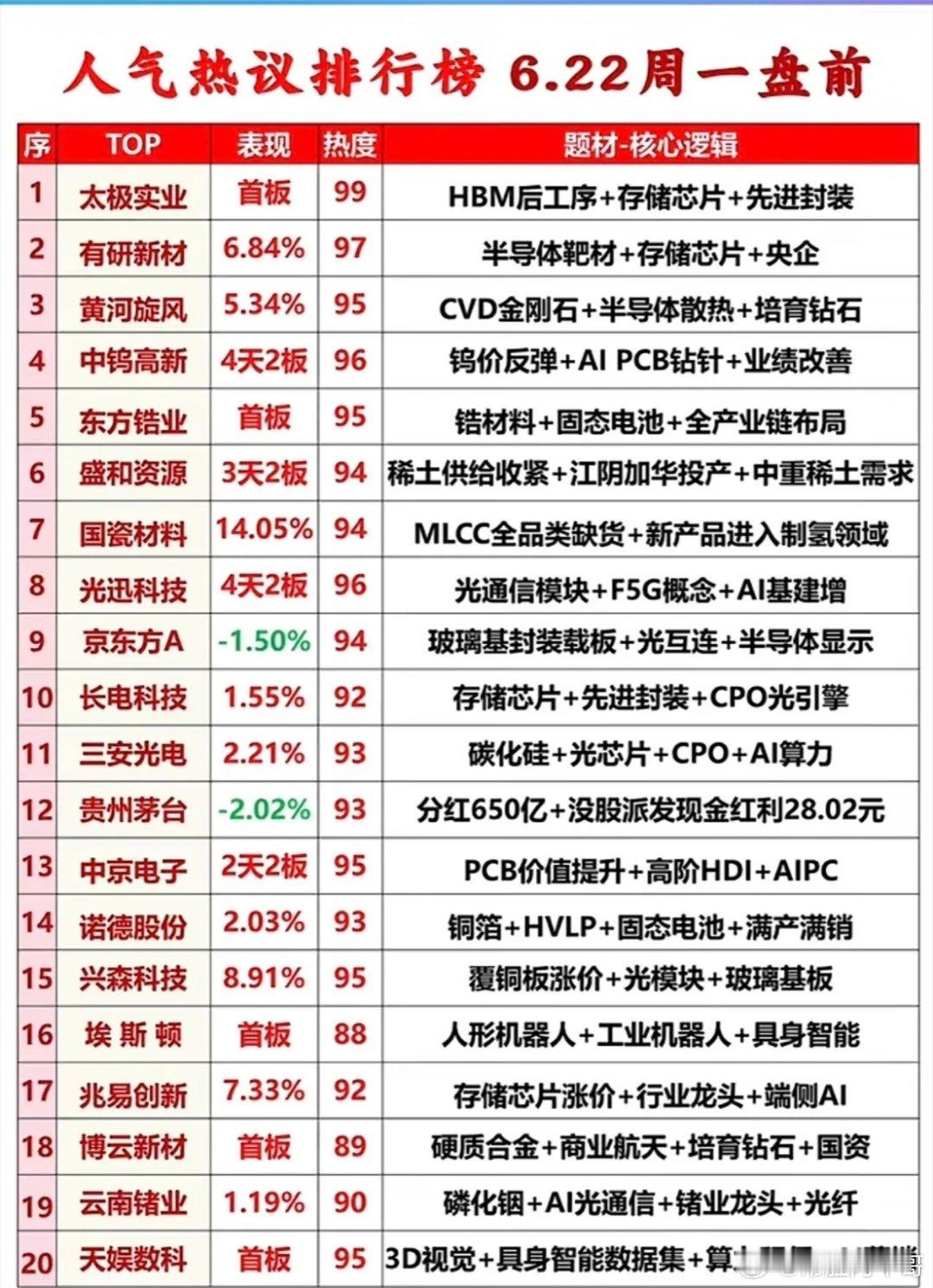 6月22日盘前热门股榜单出炉，存储、半导体、光通信、机器人、稀土等科技资源主线领