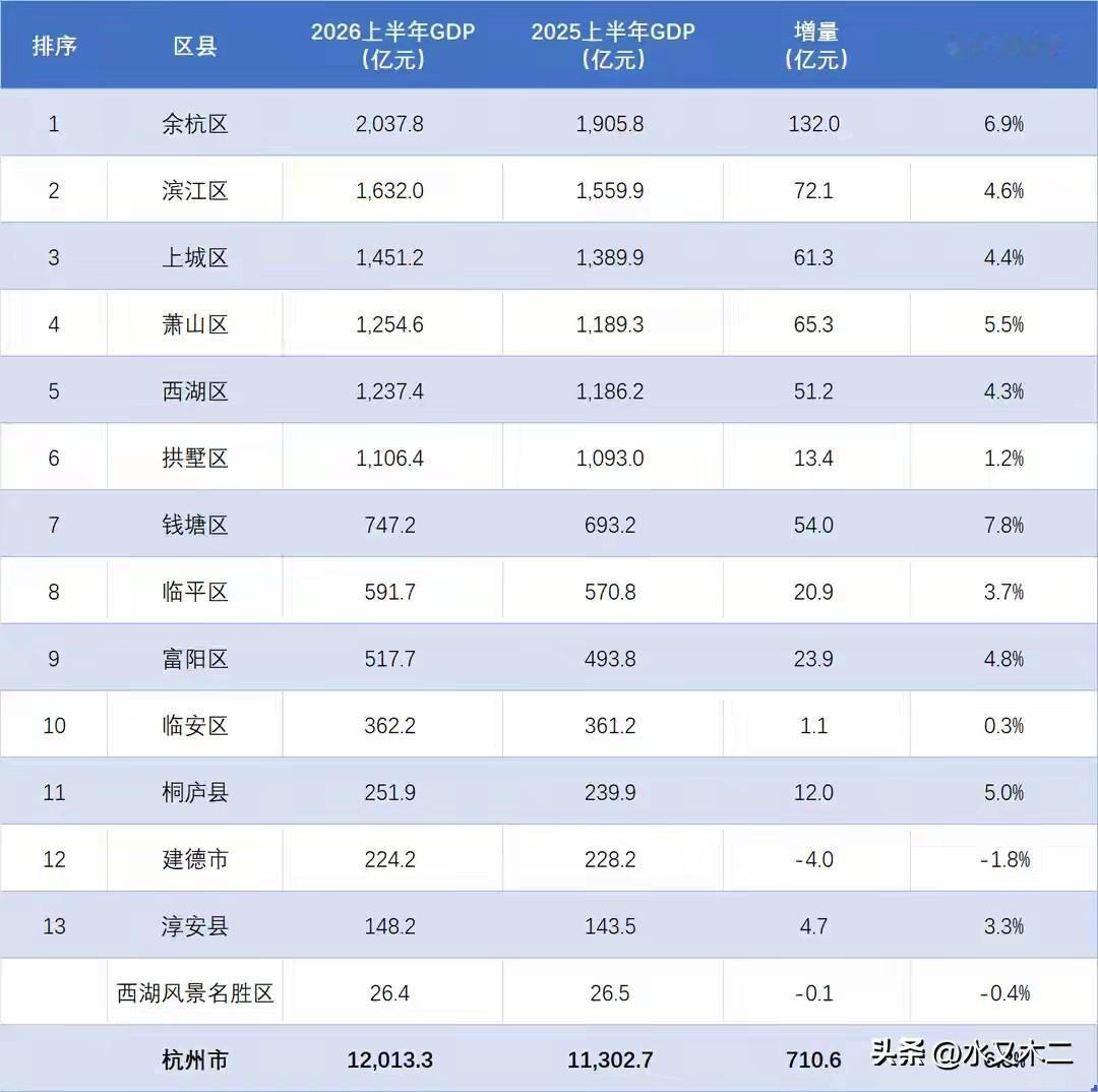 余杭区经济实力稳居杭州之首，其上半年GDP总值达到了2037.8亿元，成为了杭州