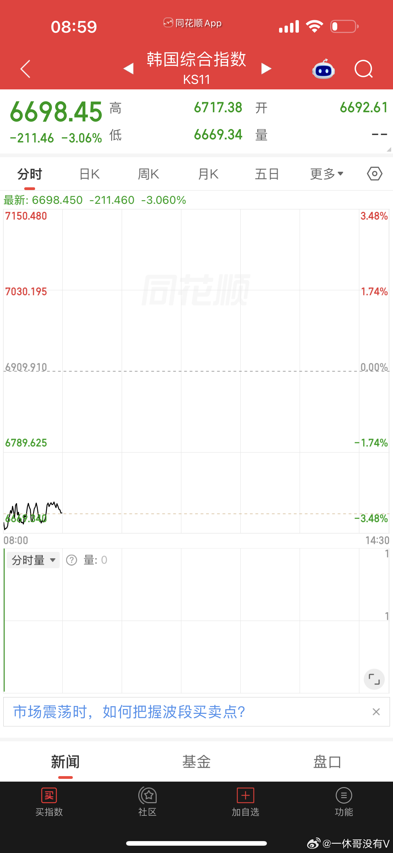 美股拍拍身上的灰尘起来了今天韩指吃了泻药了吗，此时跌3%压力又给交了大A，跟不跟