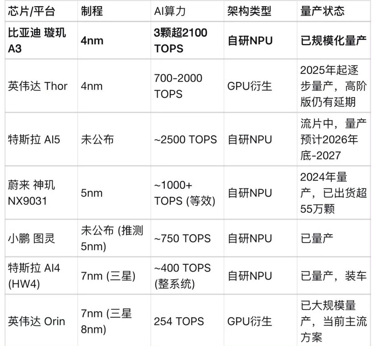 王传福5月底发布的璇玑架构2.0早就原生支持L3/L4自动驾驶了！奈何宣传没有那