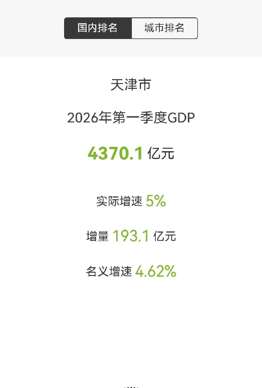 2026Q1
天津市GDP4370.1亿元，增量193.1亿元！
实际增速5％，